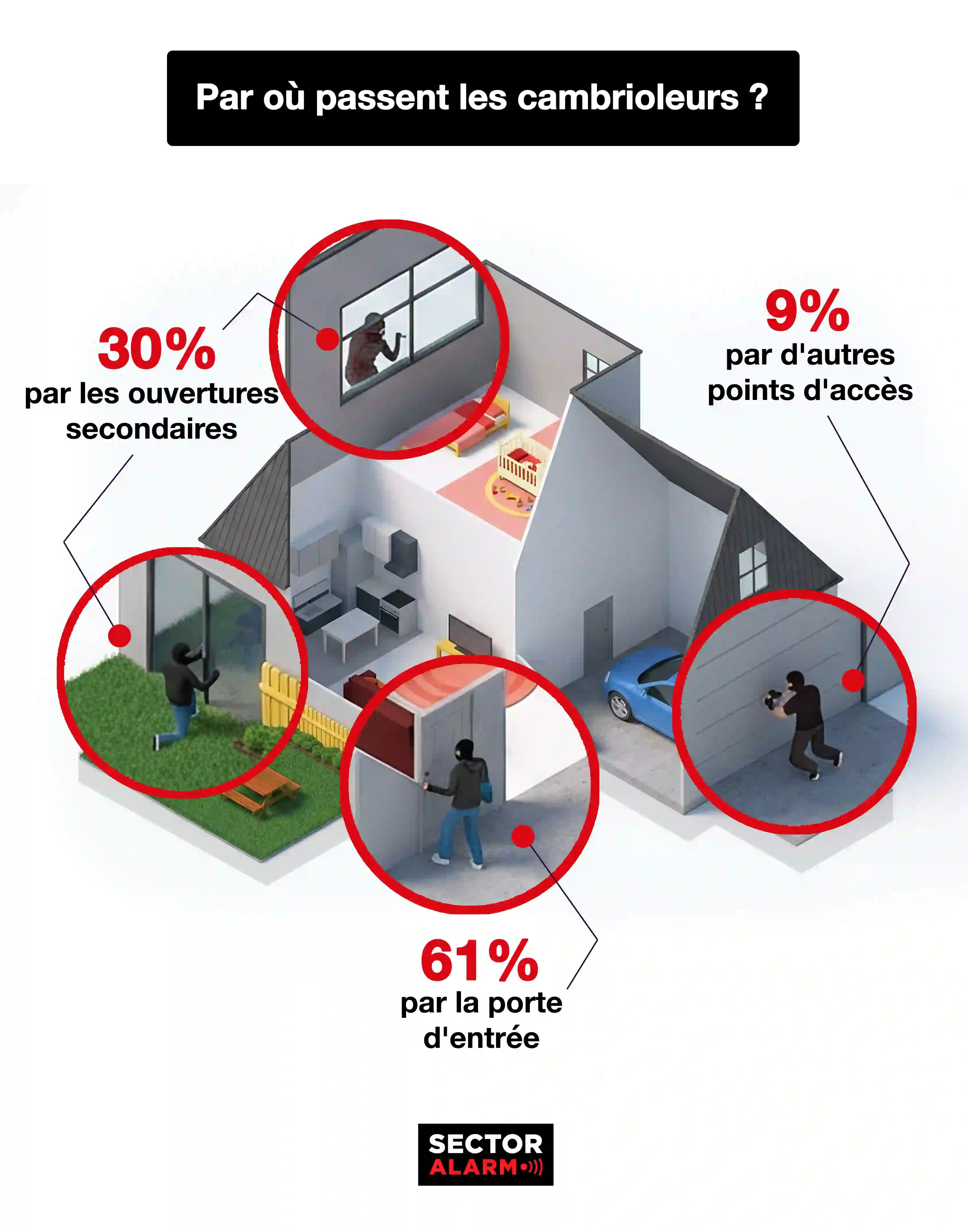 alarme maison par où passent les cambrioleurs
