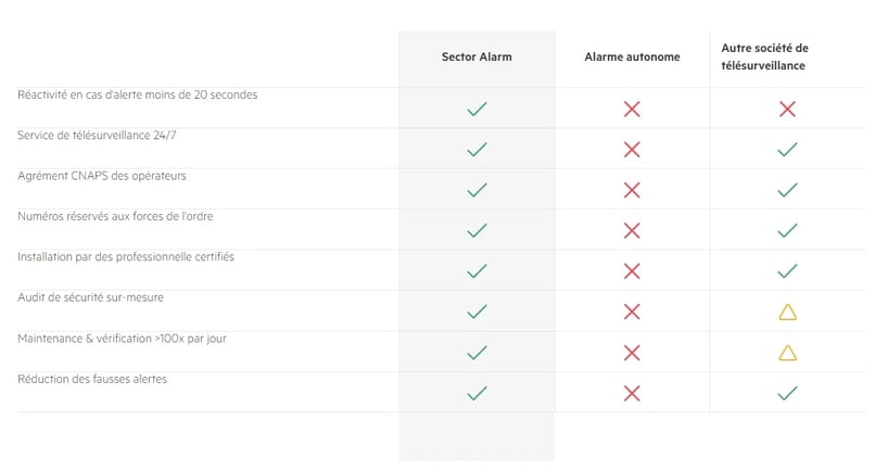 comparatif service alarme