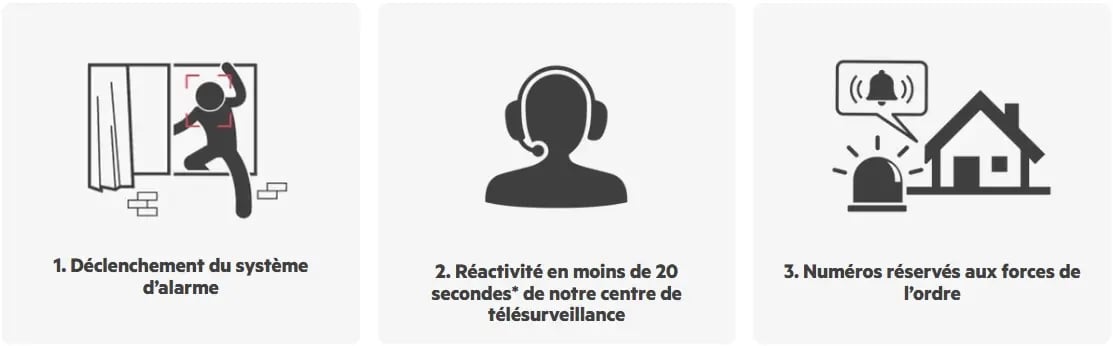 étapes du déclenchement d'une alarme Sector Alarm