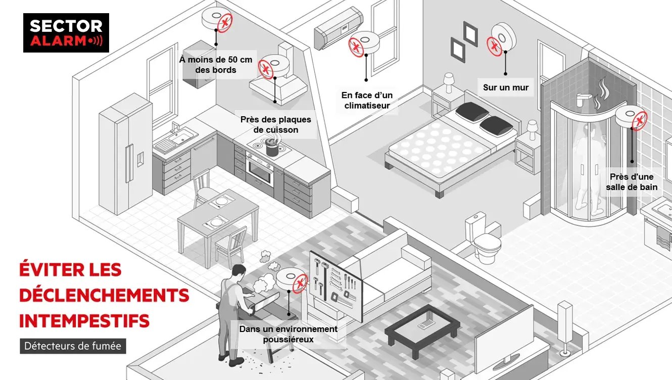 Emplacements à éviter pour installer un détecteur de fumée : cuisine, salle de bain, garage, près d'une VMC