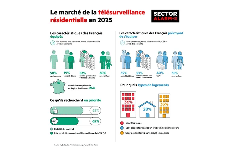 Infographie Sector Alarm : le marché de la télésurveillance résidentielle en 2025
