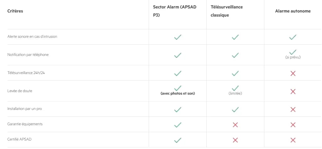 comparatif maison télésurveillance