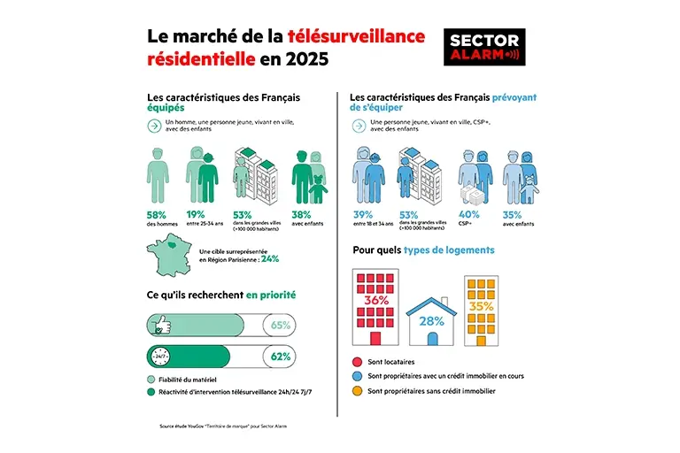 Infographie Sector Alarm : le marché de la télésurveillance résidentielle en 2025