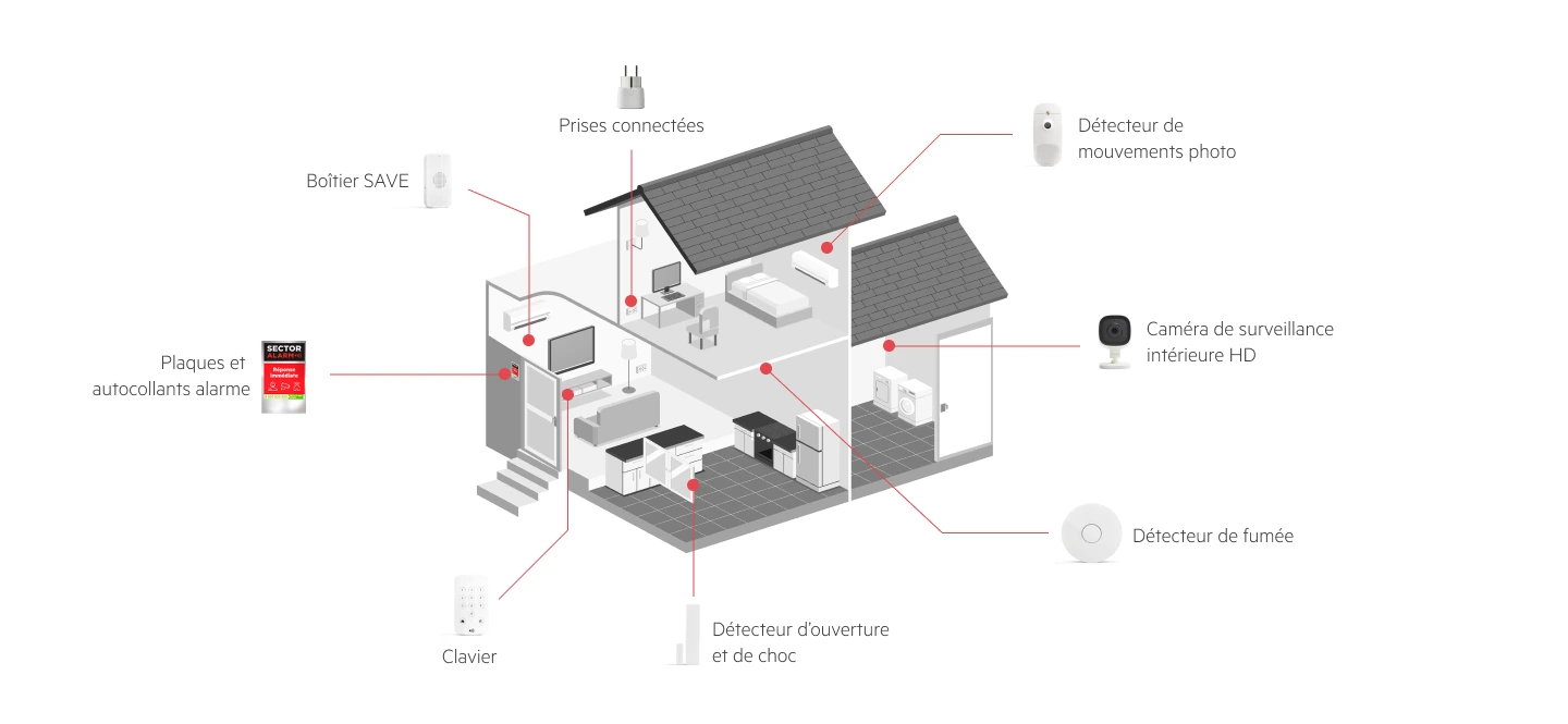 Sécurité domestique, savoir réagir - Sécurité de la maison